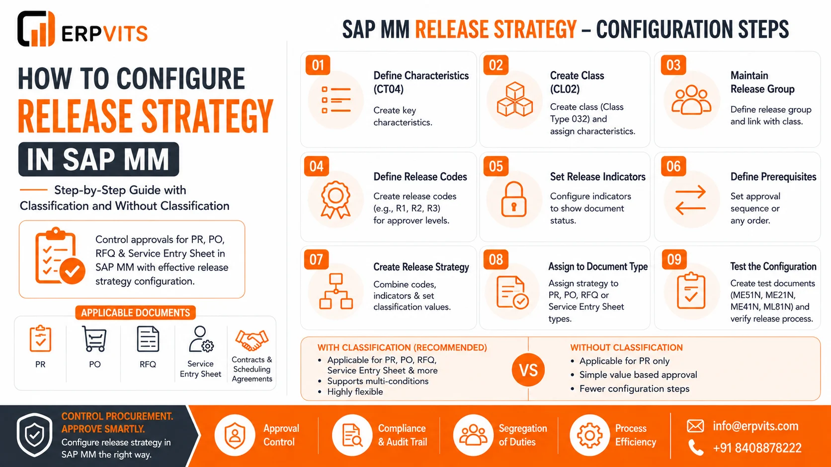 How to Configure Release Strategy in SAP MM | Full Guide