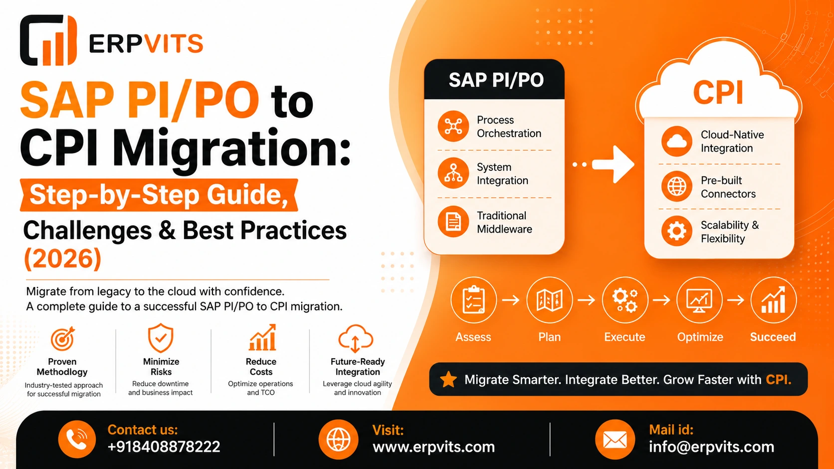 SAP PI/PO to CPI Migration: Step-by-Step Guide, Challenges & Best Practices (2026)